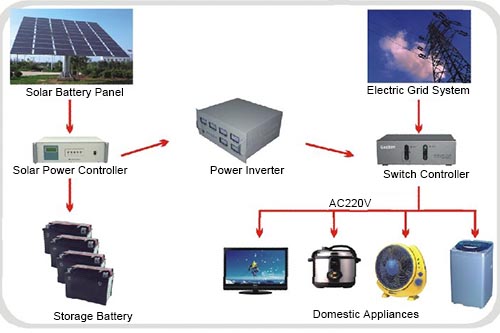 small household solar power generation system