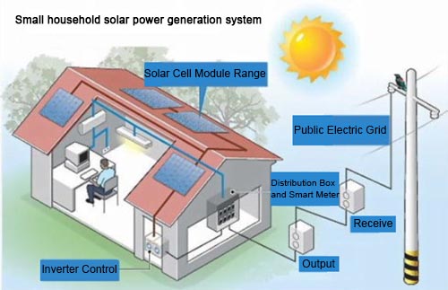 diagram for small household solar power generation system