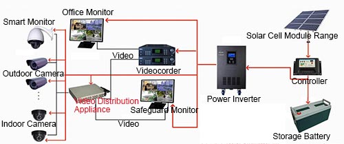 small household solar power generation system to work